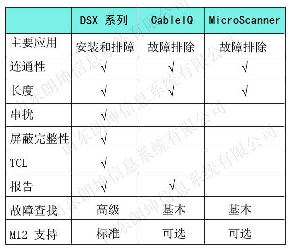 Fluke Networks 的工业以太网线缆测试产品对比表